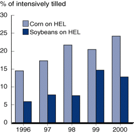 Bar chart showing intensive tillage increased on highly erodible land